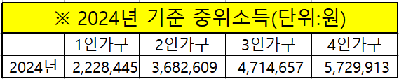 2024년-기준중위소득-1인에서-4인가구까지-도표