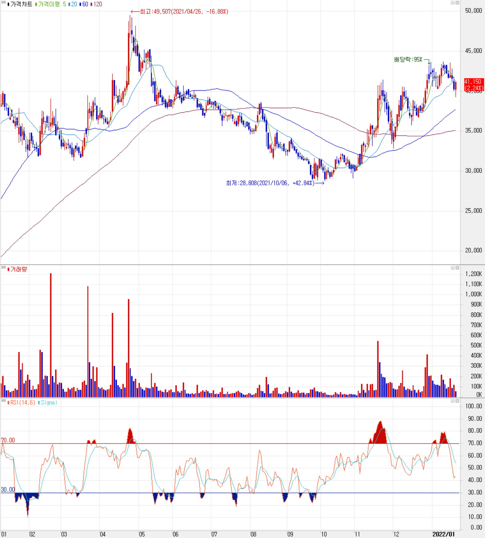 노바텍 주식 시세(일봉: 2021.01 ~ 2022.01)
