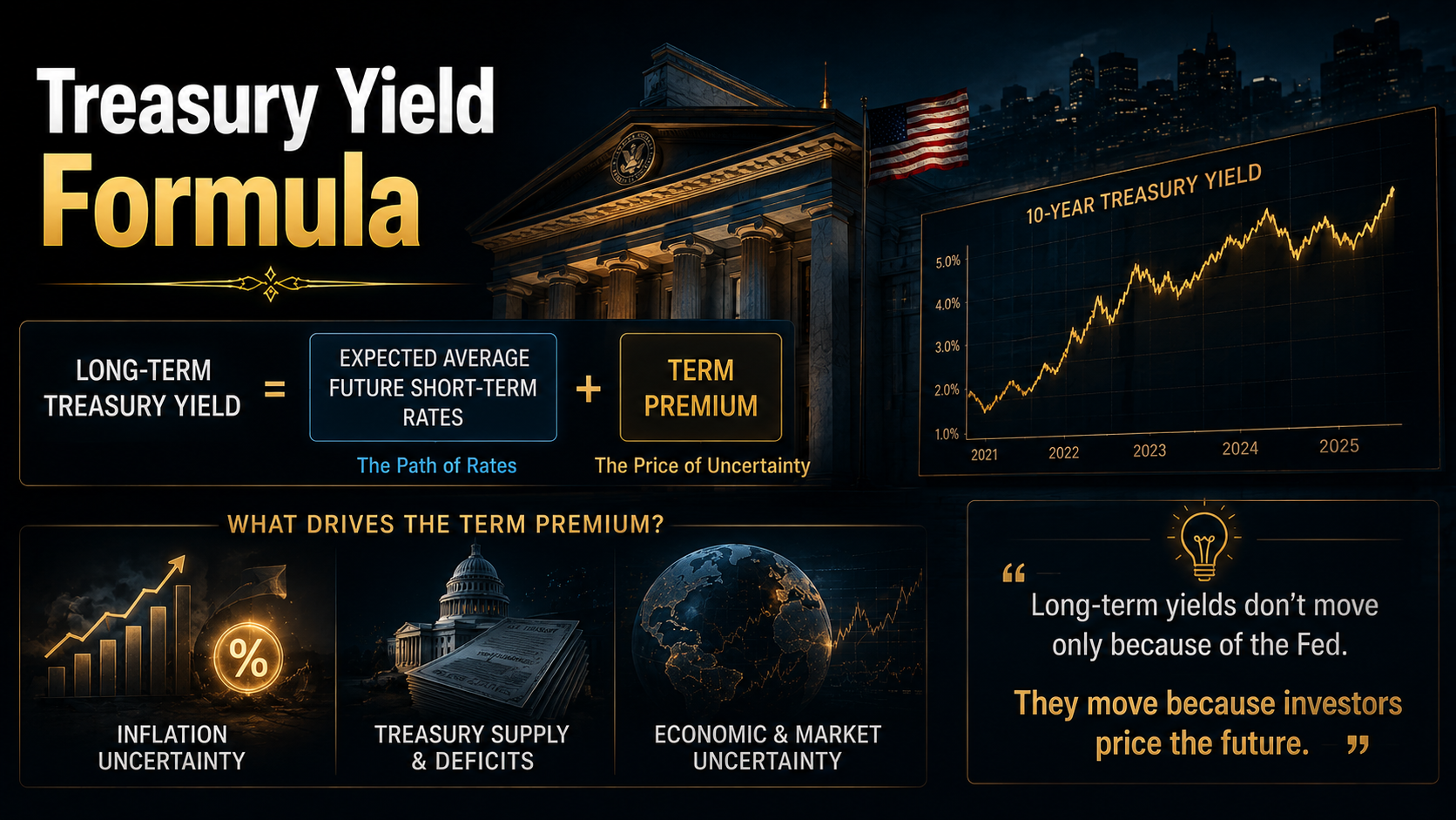 Infographic showing the formula behind long-term Treasury yields and the factors that drive the Term Premium.