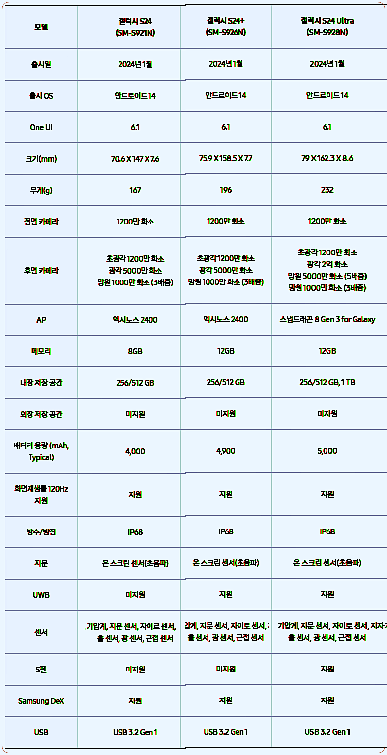 갤럭시 S24 S24+ S24 Ultra, 사양(스펙)
