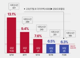 나이별 당화혈색소 수치 목표 기준_25