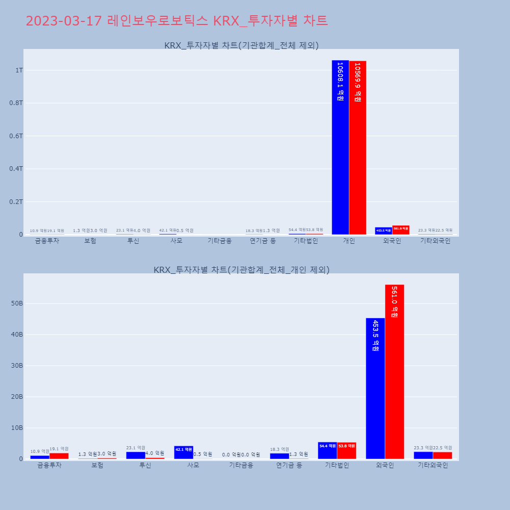 레인보우로보틱스_KRX_투자자별_차트