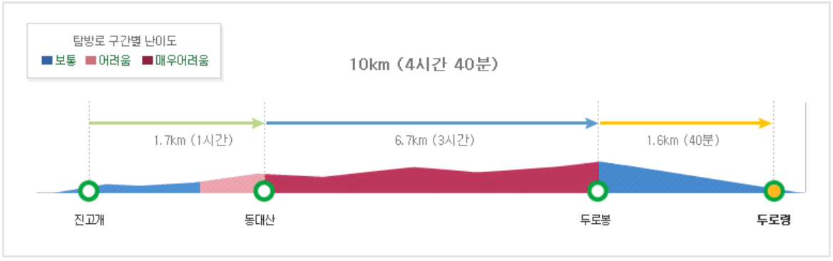 오대산 등산코스