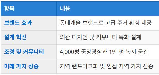 롯데캐슬 브랜드타운 조성