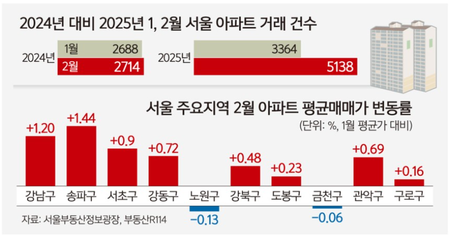 토허제해제후 아파트 가격변화