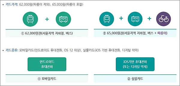 기후동행카드-충전-가격