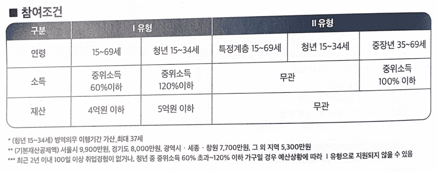 국민취업지원제도 참여조건