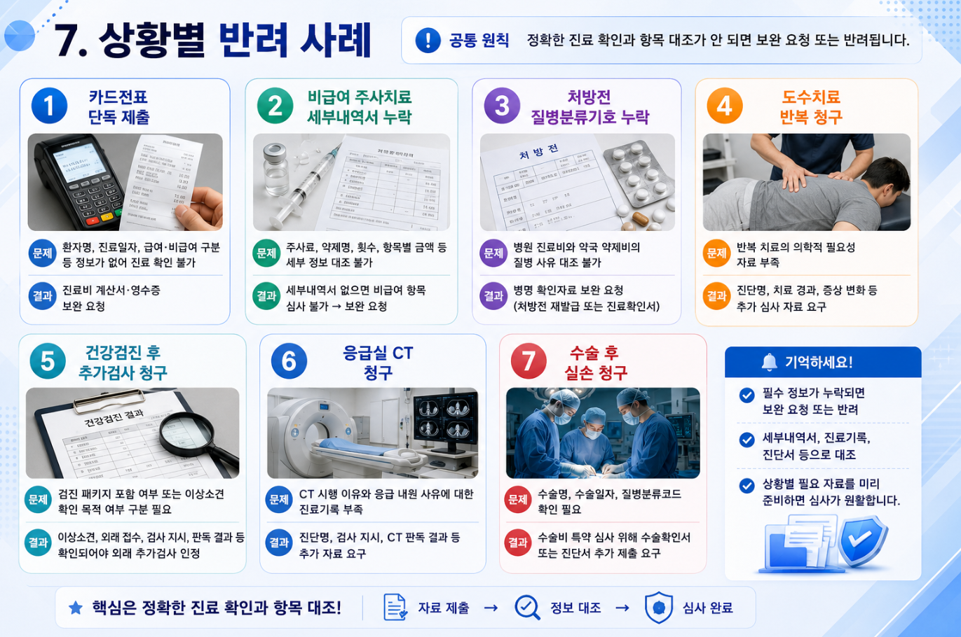 8. 환자명, 진료일자, 약국 자료, 보험계약, 대리청구 등 청구 정보 불일치 사유를 정리한 인포그래픽