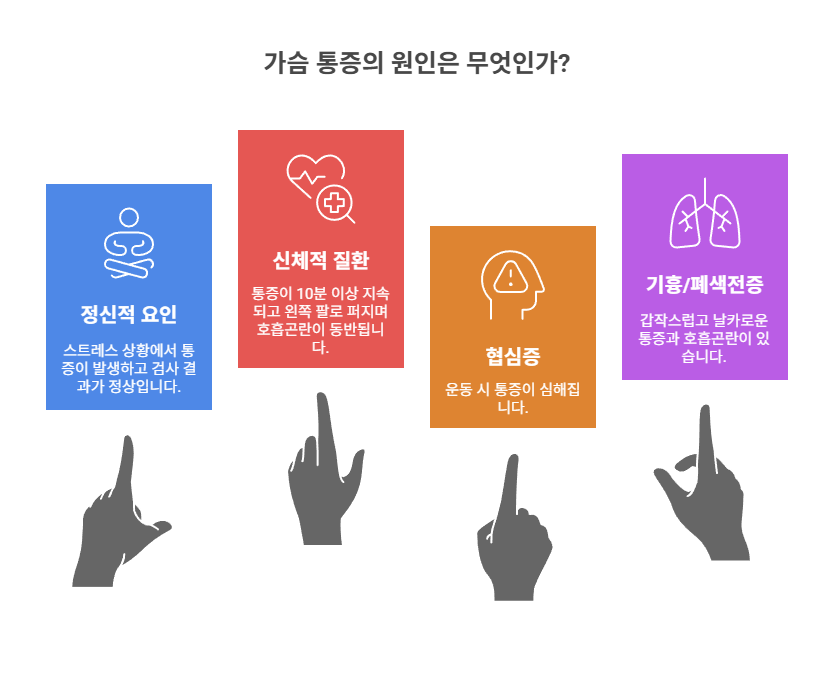 증상별 자가 진단 포인트