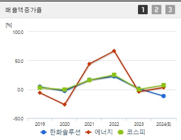 한화솔루션 매출액증가율