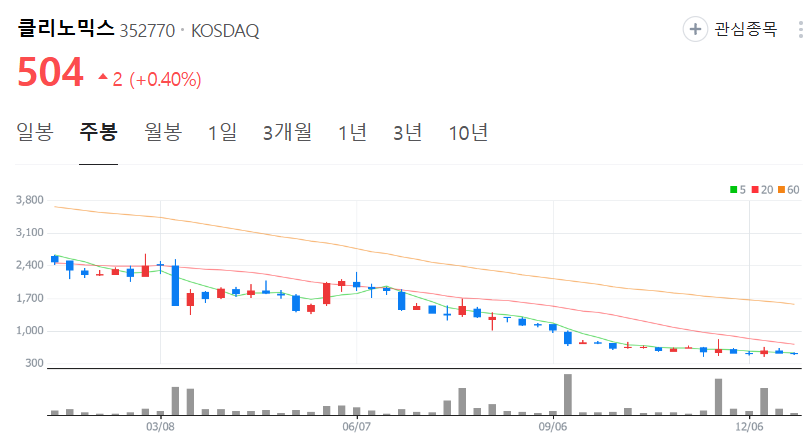 클리노믹스-주가-주봉
