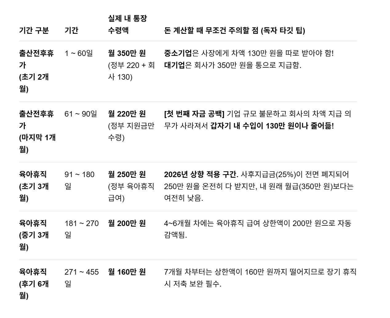 출산휴가&middot;육아휴직 15개월 자금 흐름 분석표 &middot; 누르면 나옵니다
