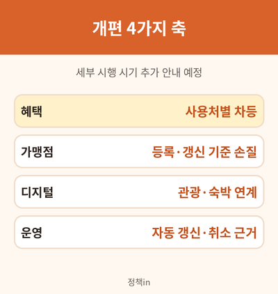 온누리상품권 개편 내용
