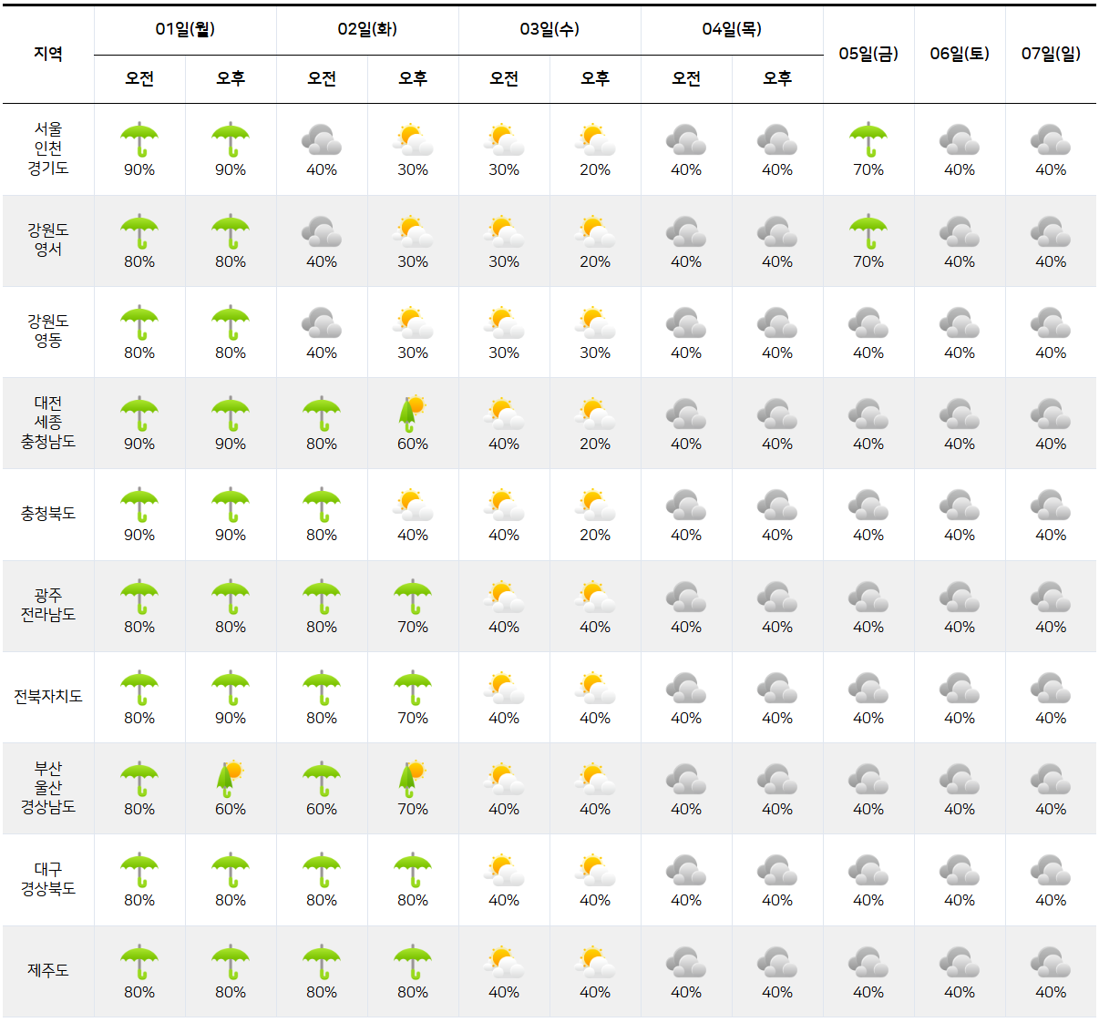 2025년 9월 1일부터 9월 7일까지 전국 날씨 예보