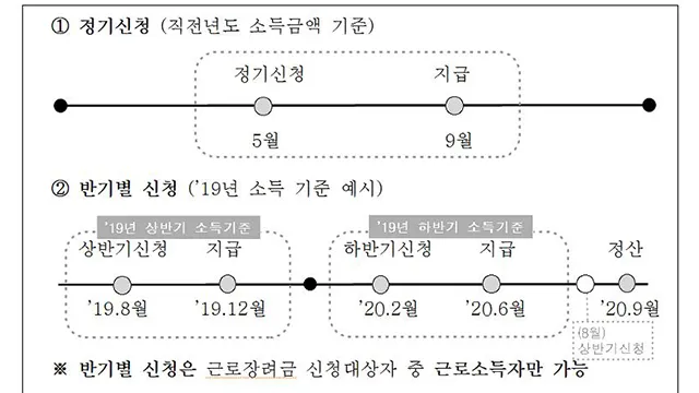 근로장려금 신청기간