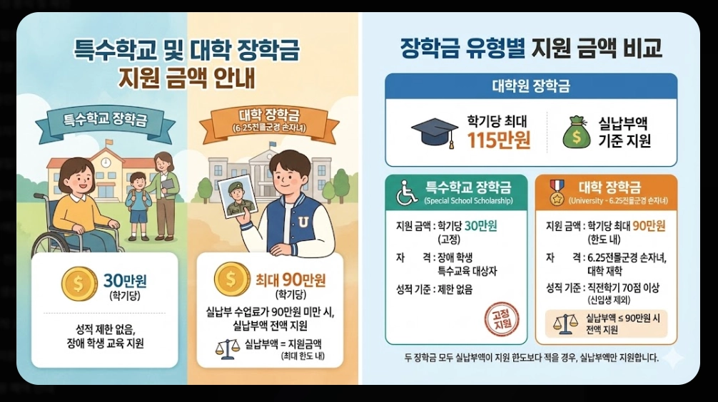 국가보훈대상자 보훈장학금 신청자격,신청방법