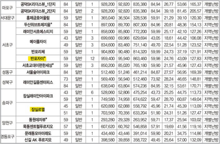 미리내집 7차