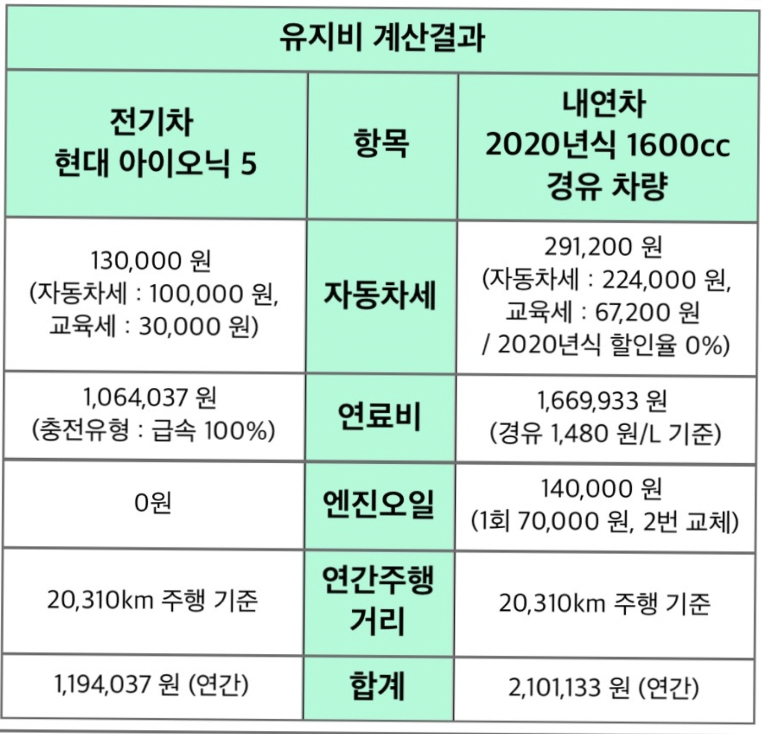현대 아이오닉5와 1600CC 내연기관 경유 차량의 유지보수 비용 비교표