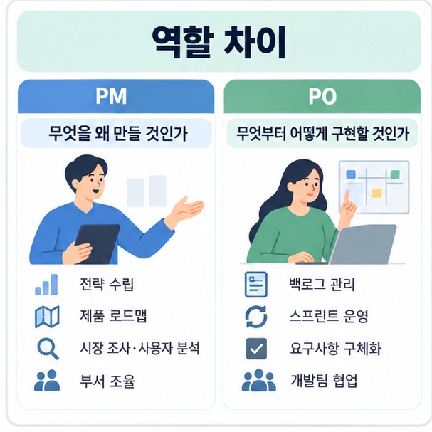 PM은 제품 방향과 시장 사용자 사업 목표를 보고 PO는 백로그와 개발 우선순위를 관리하는 차이를 보여주는 이미지