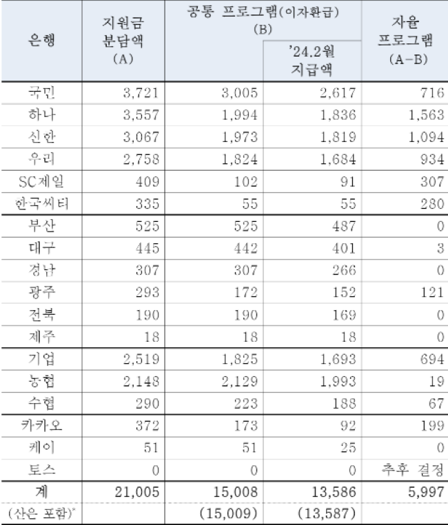 은행권 소상공인 이자 환급 2월 5일부터 시작