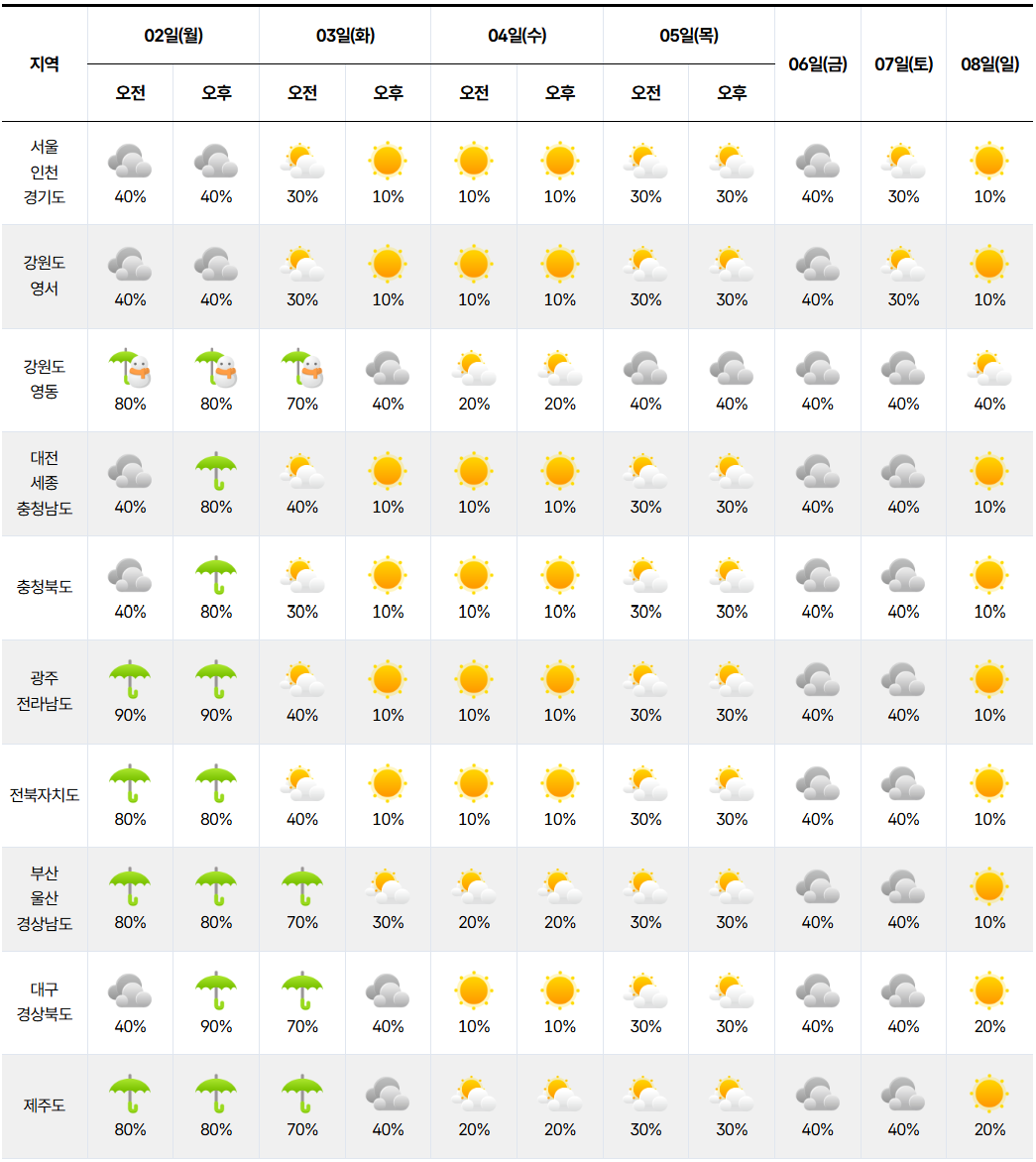 일주일 날씨 예보 그래픽
