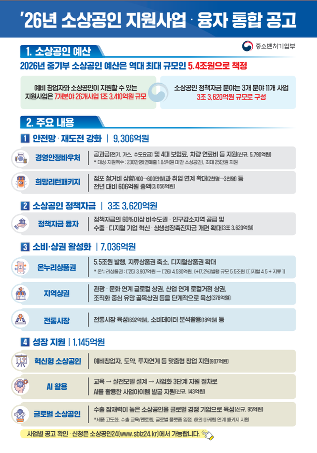 2026년 소상공인 정책자금 3조3620억원과 주요 지원자금을 정리한 한글 인포그래픽