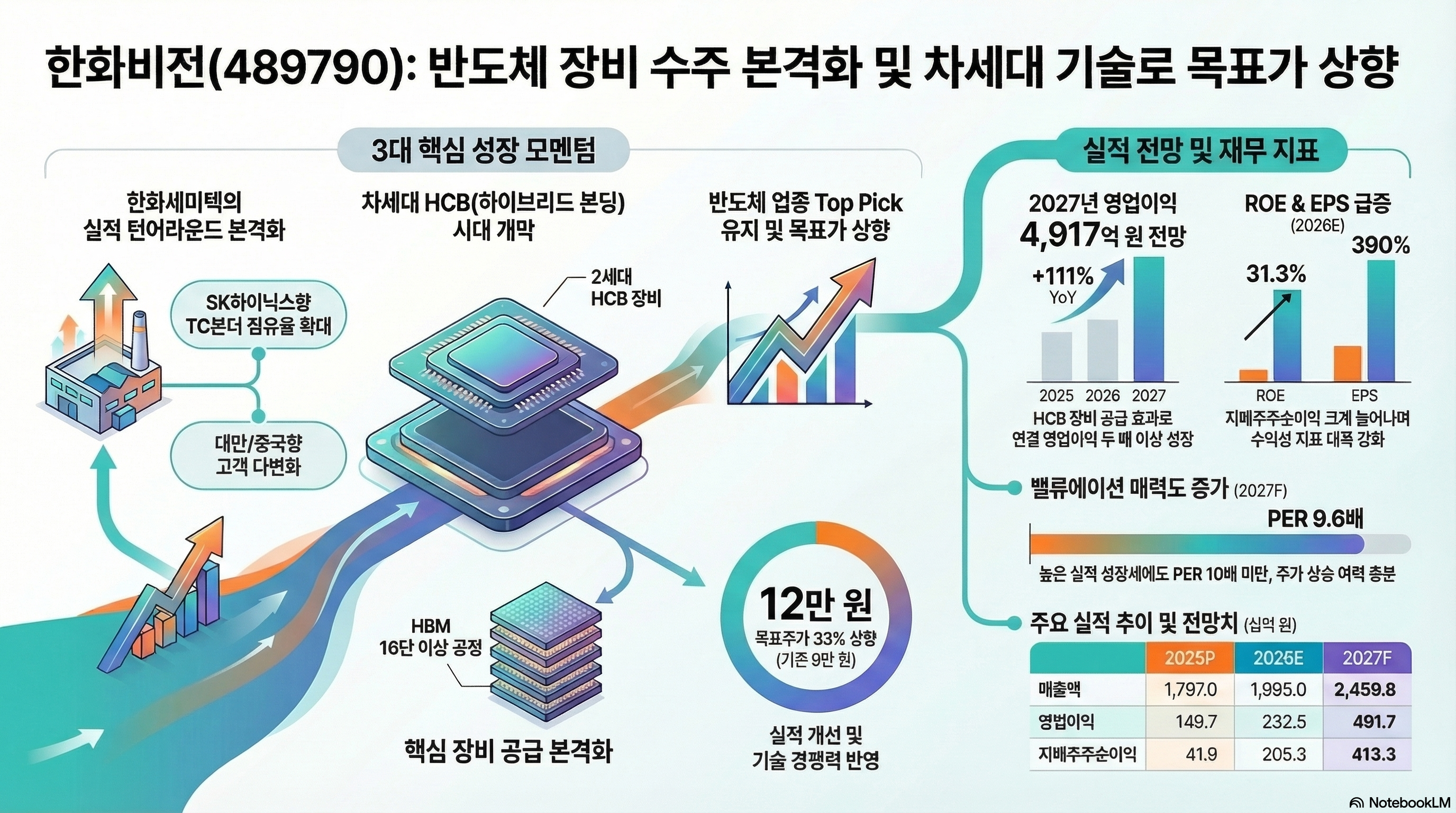 한화비전의 성장 요소를 비쥬얼로 표현한 인포그래픽. 한화비전의 100% 자회사인 한화세미텍의 실적 턴어라운드가 주요하며 TC 본더 수주 증가 및 하이브리드본더 시대 개막으로 인한 영향이 크다.