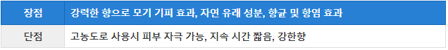 모기기피제 주요 성분 비교 분석