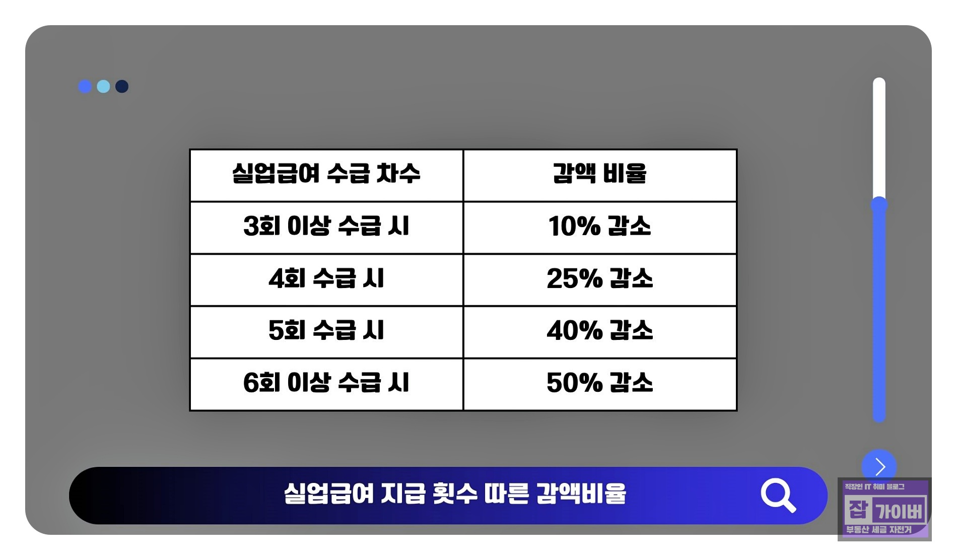 최근 5년 내 반복 수급(3회 이상) 시 실업급여 감액 비율(10%~50%) 안내