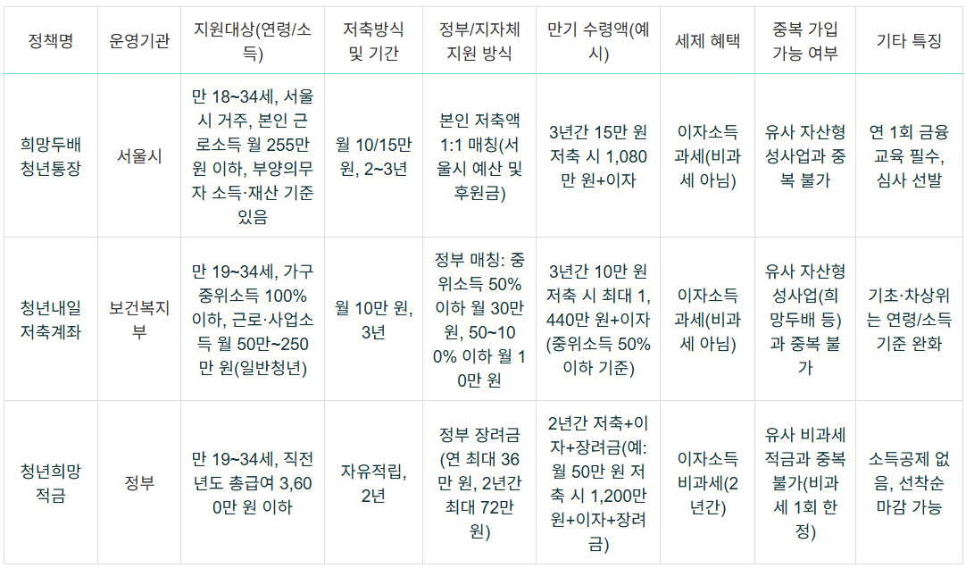 유사정책과비교
