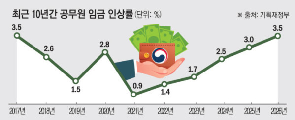 🔍 2026년 공무원 보수 3.5% 인상|9급 초임 3428만 원, 현장수당 대폭 개선