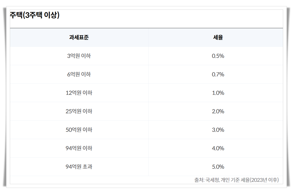 종부세 뜻, 종합부동산세 과세대상, 종부세 세율, 납부기간