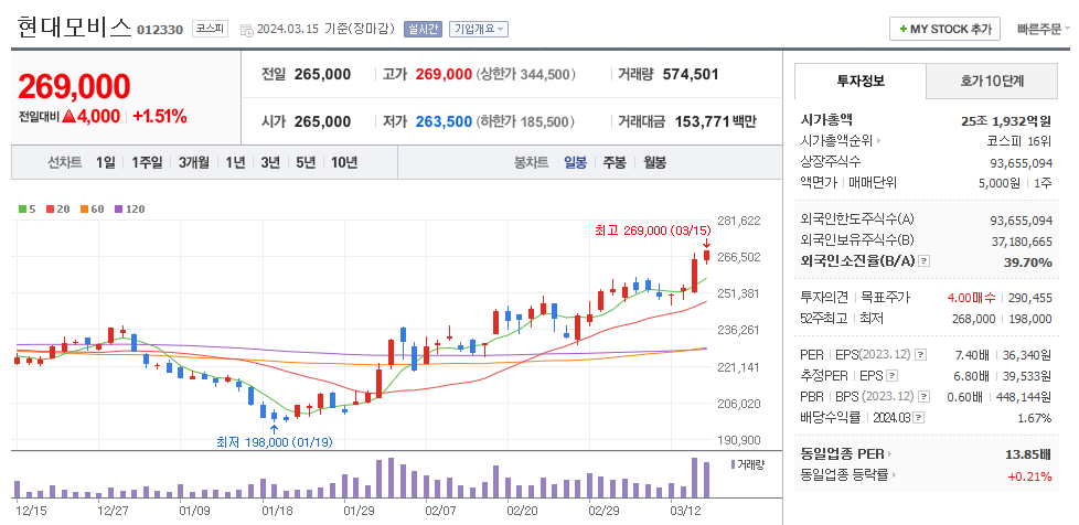 현대모비스 일봉차트