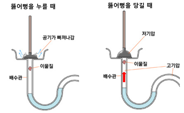 뚫어뻥의 원리