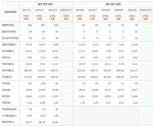 디지틀조선 실적