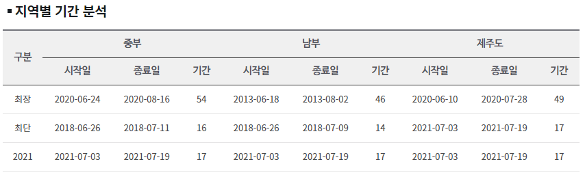 2025 장마기간 시작 예상 체크리스트 
