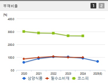 삼양식품 주가 부채비율 (0517)
