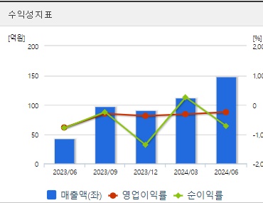 HLB 주가 수익성지표 (0904)