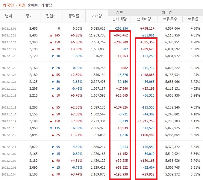 TYM 10월 ~ 11월 외국인 기관 순매수
