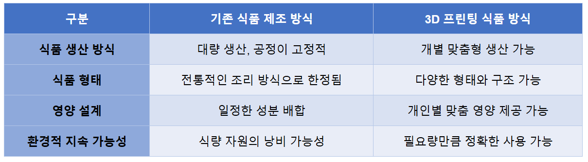 기존 식품 제조 방식과 3D 프린팅 식품의 차이점