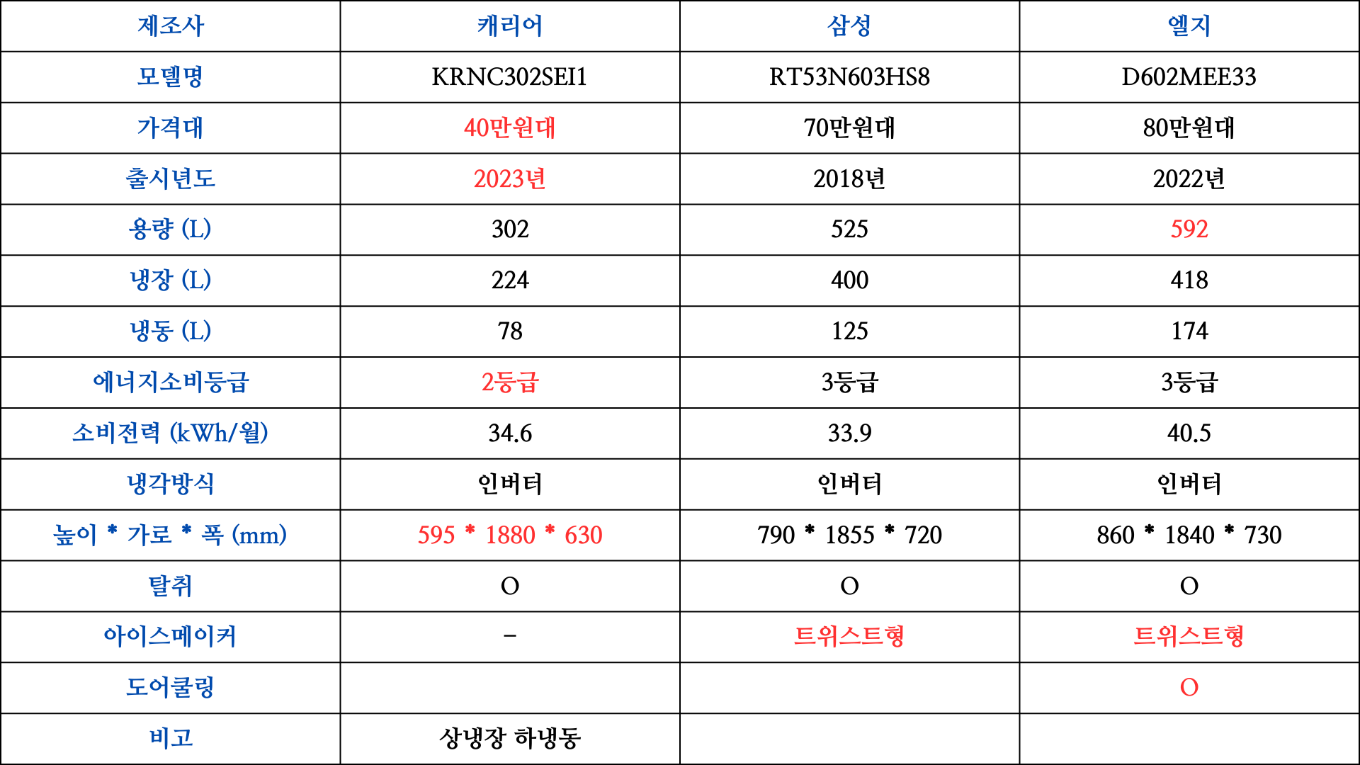 일반형냉장고가격비교