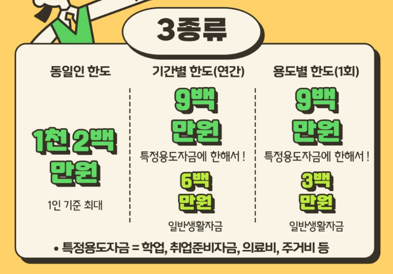 보증한도
