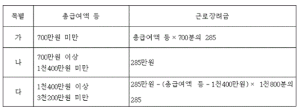 근로장려금 신청자격