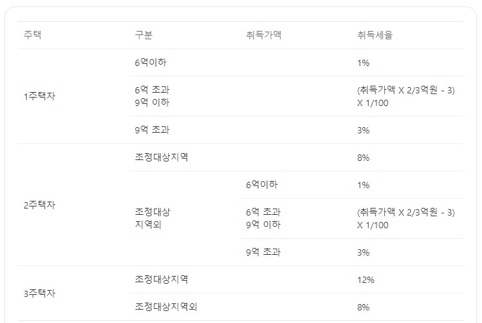 부동산 취득세 등록세 계산기 취득세율