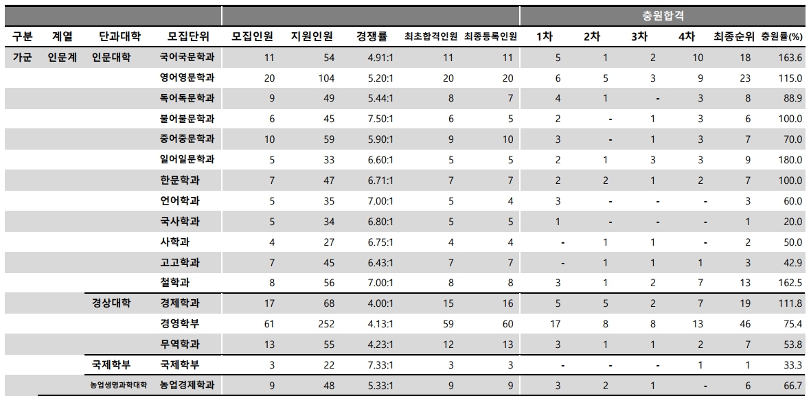 충남대 수시/정시등급 [2024학년도 결과]