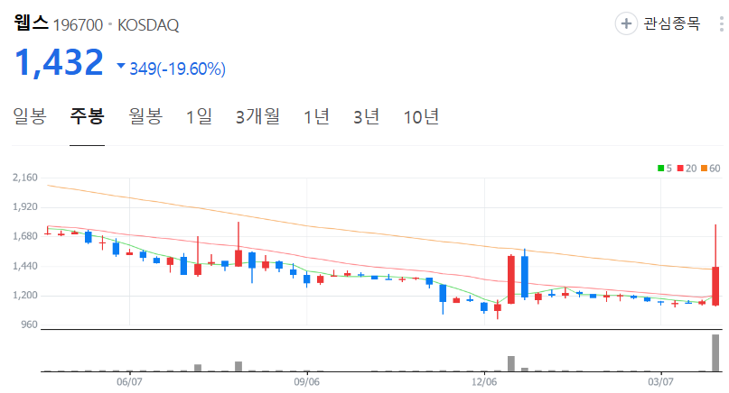 웹스-주가-주봉