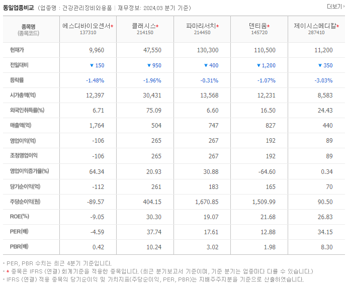 에스디바이오센서_동종업비교자료