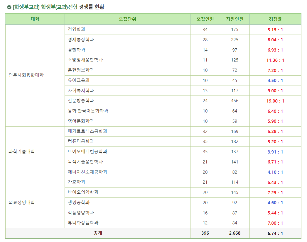 2024학년도 건국대학교(글로컬) 수시 전형 [학생부교과] 학생부(교과)전형 경쟁률 현황