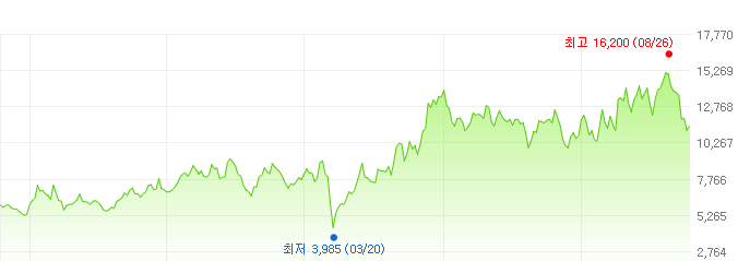 한국카본-주가변화