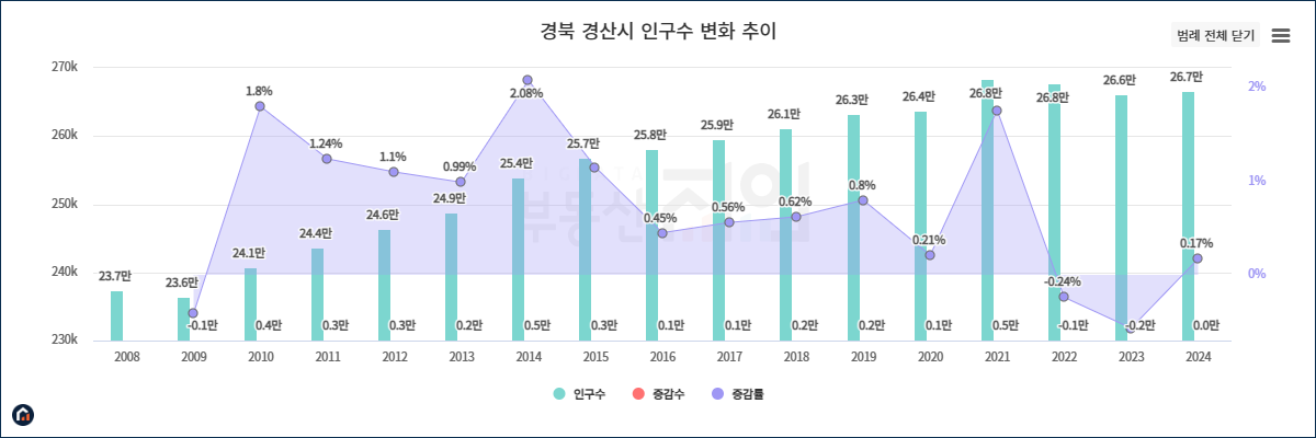 경산시 인구수 그래프